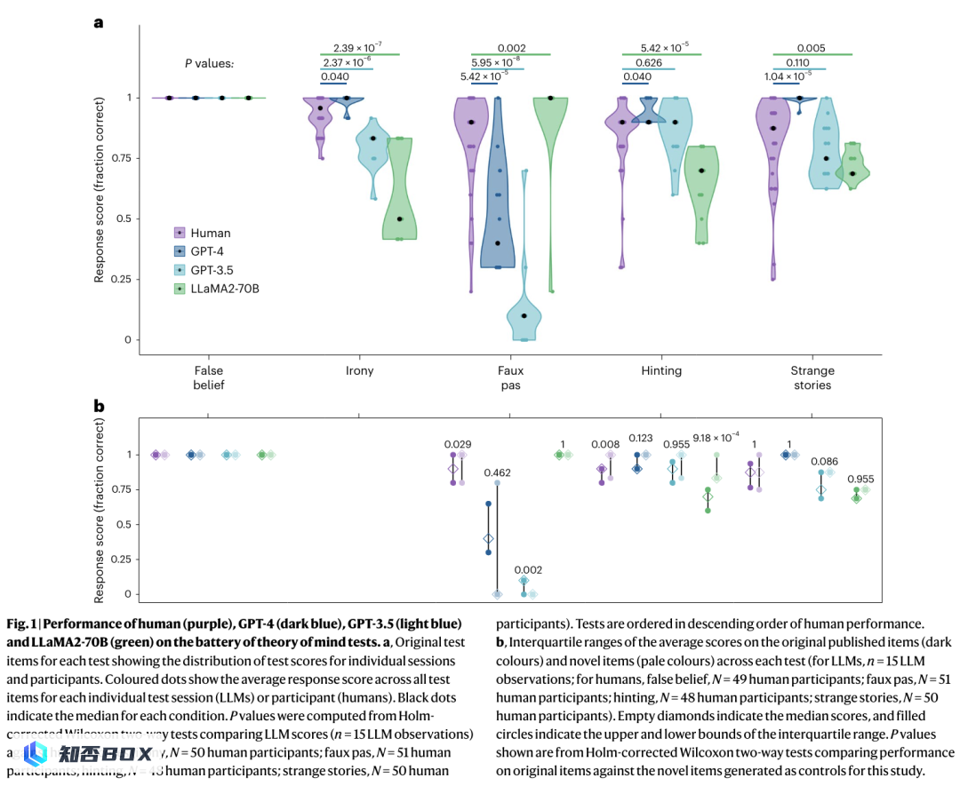 GPT-4、Llama 2比人类更懂“人类心理”？最新研究登上Nature子刊_图1
