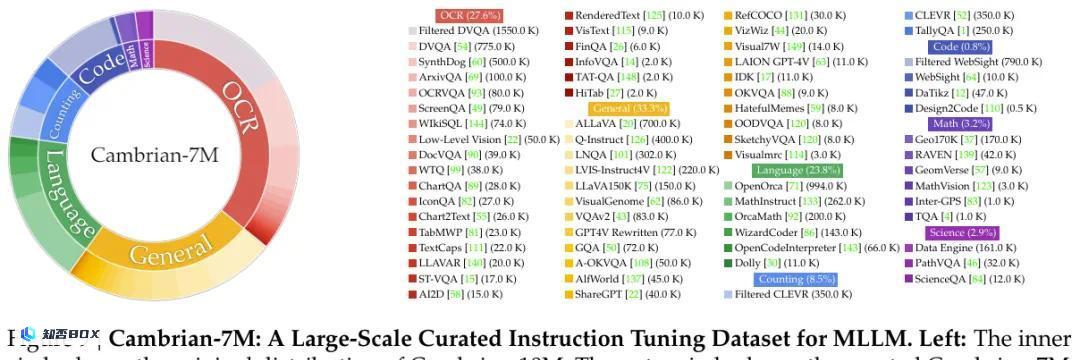 1. 寒武纪1号诞生：Yann LeCun团队发布顶尖开源多模态LLM_图14