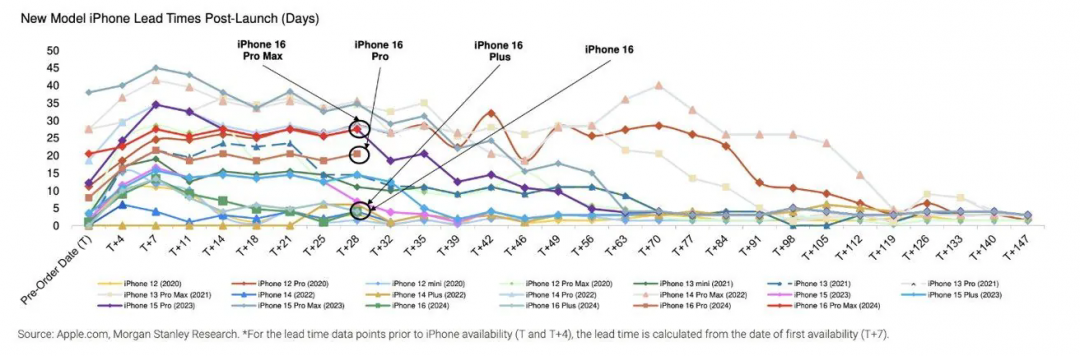 最香iPhone有望明年3月发布：苹果牌AI加持、摩根士丹利预测SE 4销量1500~2000万台（明年新款iphone）