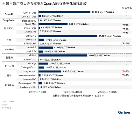 Gartner预测：到2027年，中国AI推理工作负载80%在云上（gartner2021）