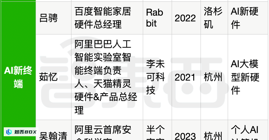 25位大厂高管投身生成式AI创业，资金充沛，全面覆盖产业链。_图49