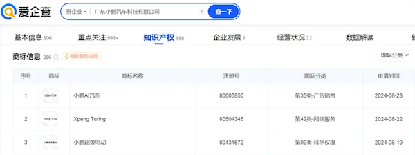 小鹏申请“小鹏AI汽车”商标：要做面向全球的AI汽车公司（小鹏汽车做更懂中国的智能汽车）