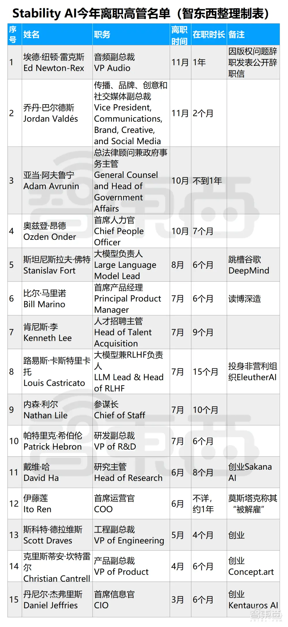 智东西：AIGC明星独角兽被曝卖身？投资者点名CEO，9个月流失近20名高管