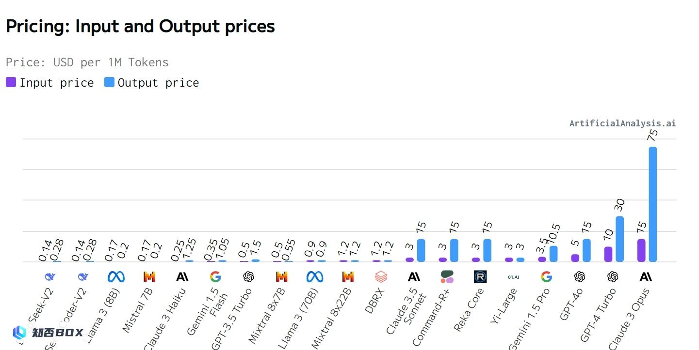 OpenAI开启价格大战，GPT-4o最新版本降价96%-97%。_图4