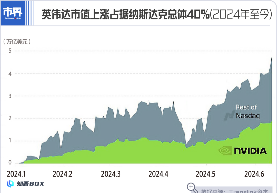 英伟达成为“股神”，让众多投资者获利。_图3