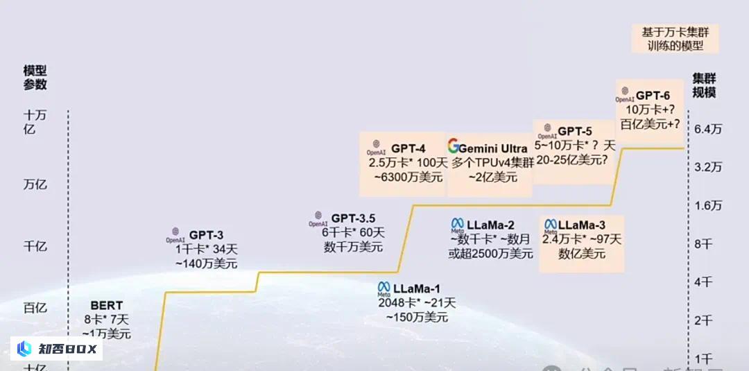 马斯克投入40亿培训Grok-3，红杉高盛对AI预算表达担忧。_图2