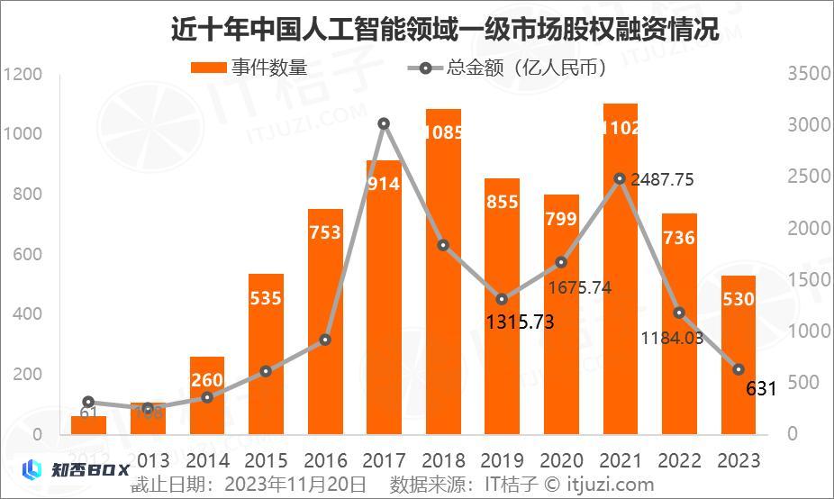 2023年人工智能行业新诞生10家独角兽，AIGC占近一半