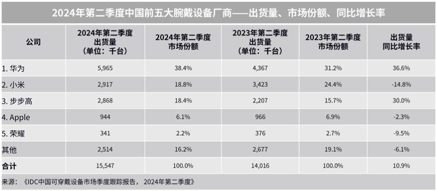 2024年二季度全球和中国腕戴市场：华为、小米都居前二（2021第二季度世界各国gdp）