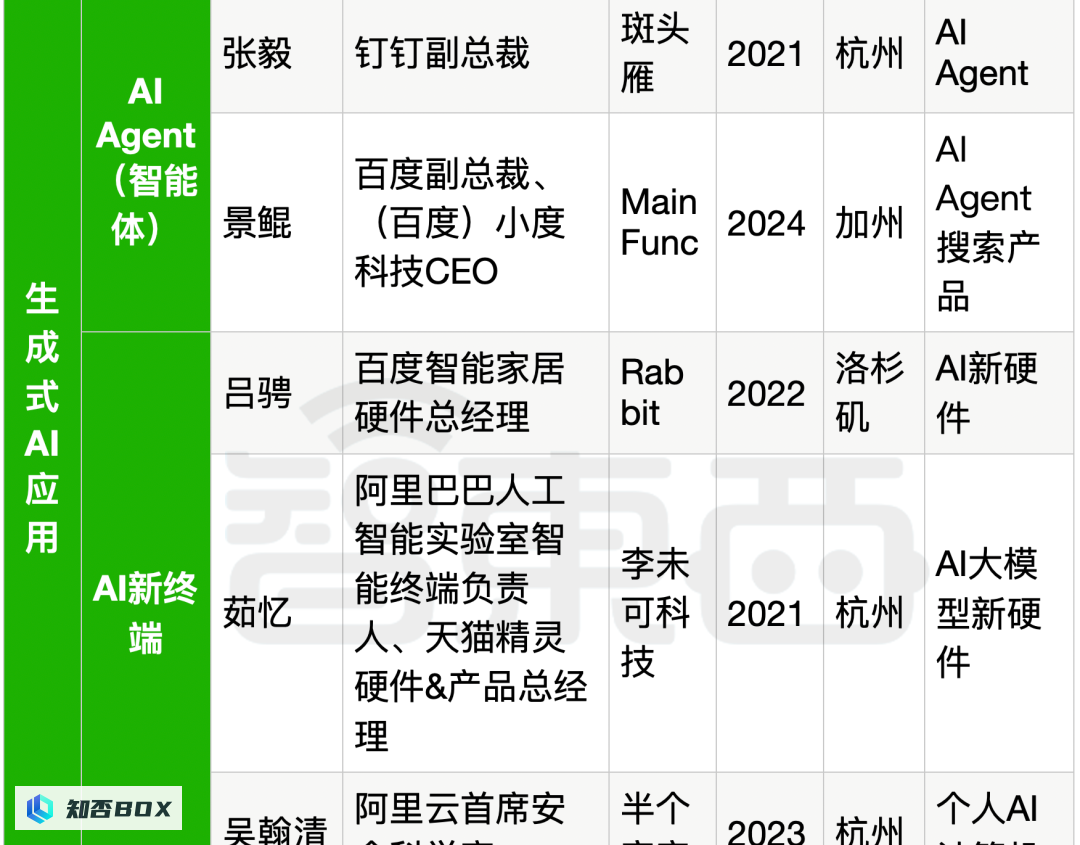 25位大厂高管投身生成式AI创业，资金充沛，全面覆盖产业链。_图37