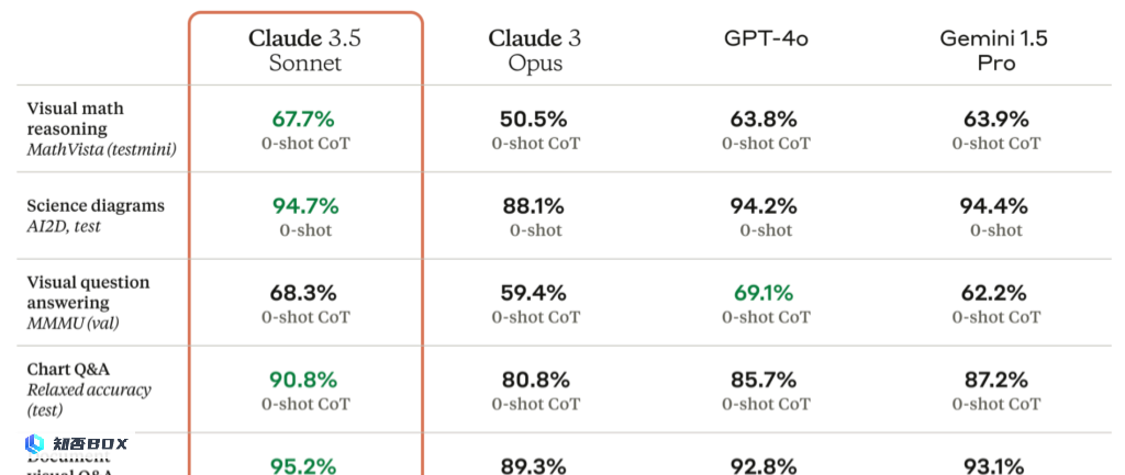 Anthropic发布Claude 3.5，挑战GPT-4o。_图2