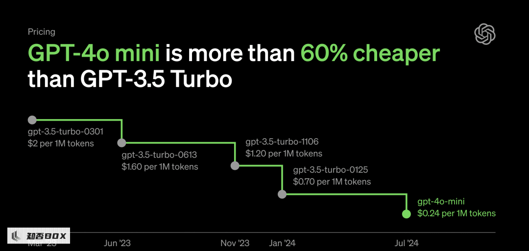 OpenAI推出了更快更便宜的GPT-4o mini，人人可免费使用。_图5