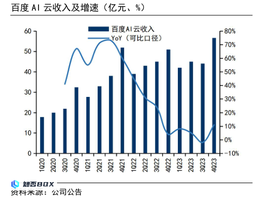 百度AI需要依靠杀手级应用来盈利_图5