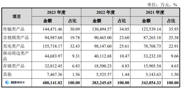 绿联科技IPO：外观专利堆砌，大手笔分红仍募资补充流动资金_图3