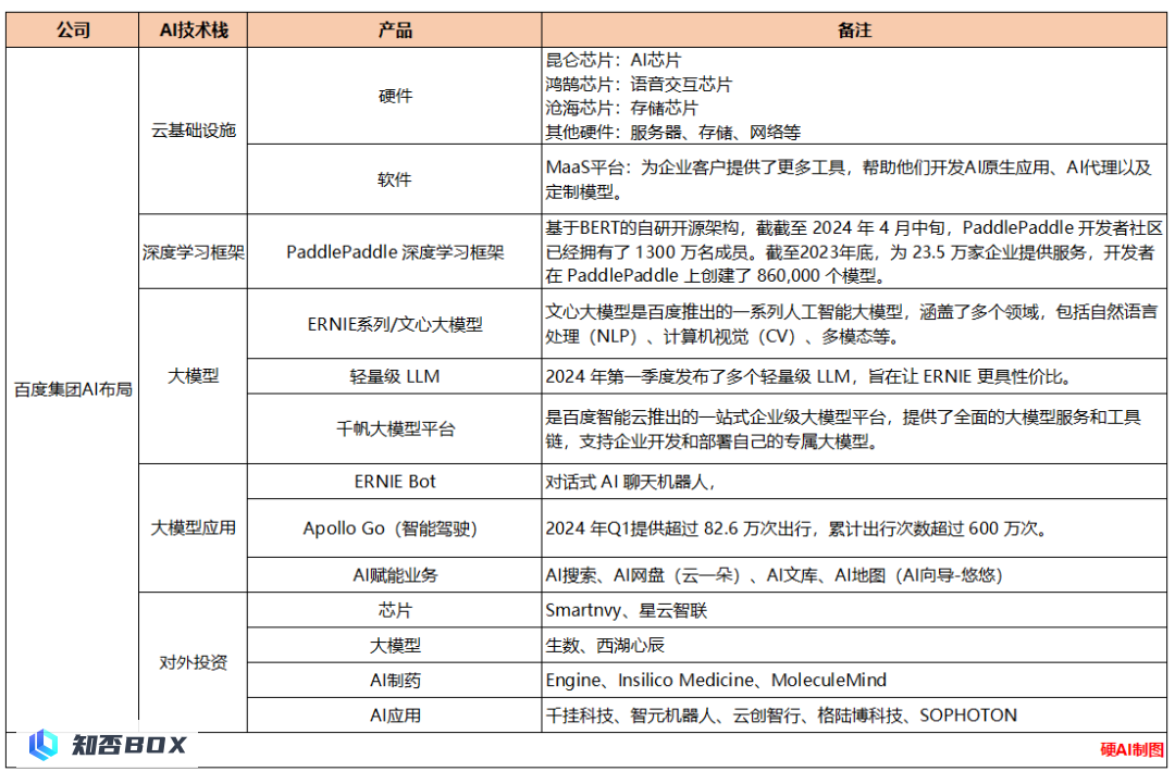 百度AI需要依靠杀手级应用来盈利_图3