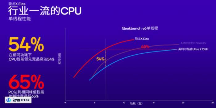 高通CEO罕见与英特尔、AMD同台，AI或将重塑PC市场_图6