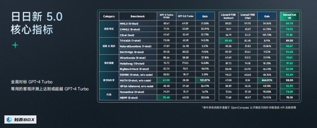 股价暴涨30%！商汤发布日日新5.0，暴打GPT-4_图6