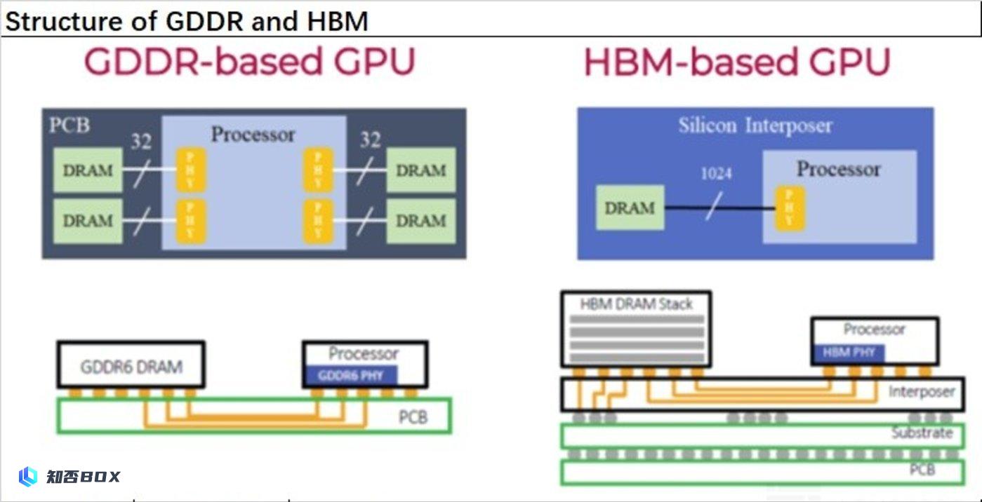 AI存储：HBM是英伟达的关键。_图7