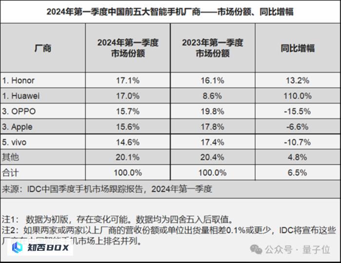 激进式押注AI手机的厂商一大堆为什么登顶的是这家_图2