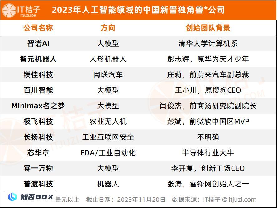 2023年人工智能行业新诞生10家独角兽，AIGC占近一半