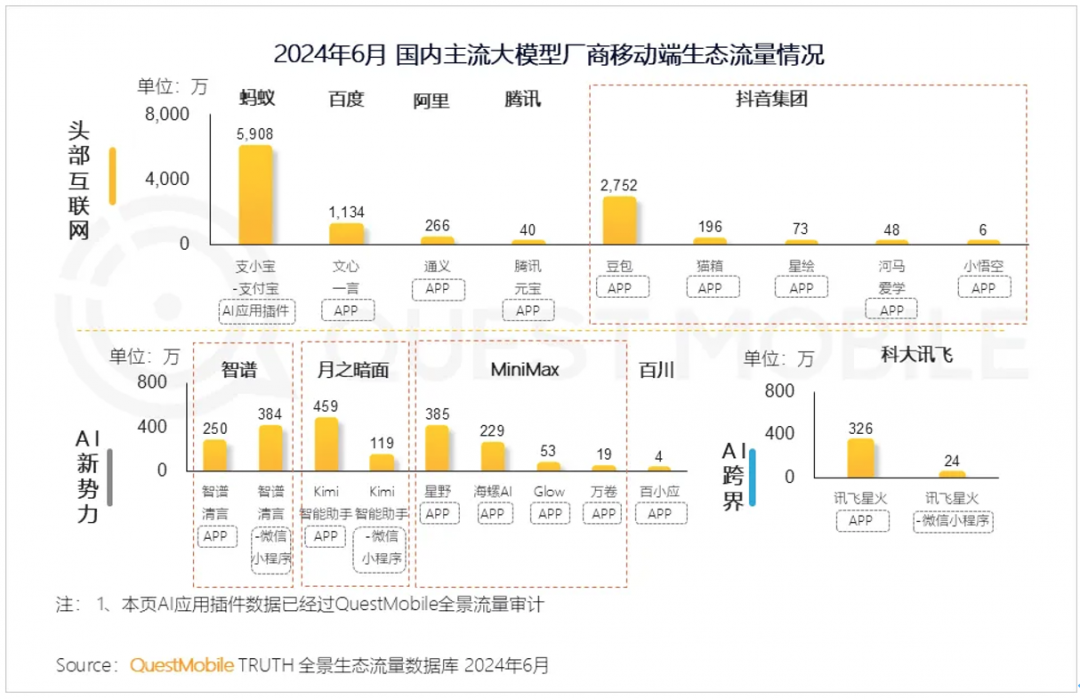 QuestMobile报告：3家AI应用月活超千万  蚂蚁支小宝、抖音豆包、文心一言分列前三（Questmobile2023年中国移动）