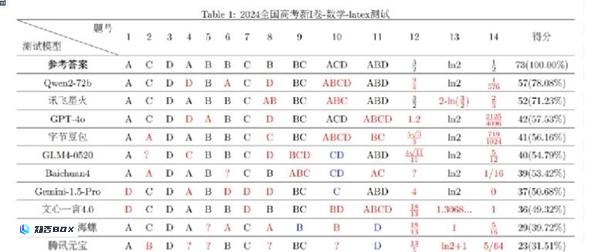 复旦大学高考数学大模型评测显示：阿里千问、讯飞星火力压GPT-4o。_图1