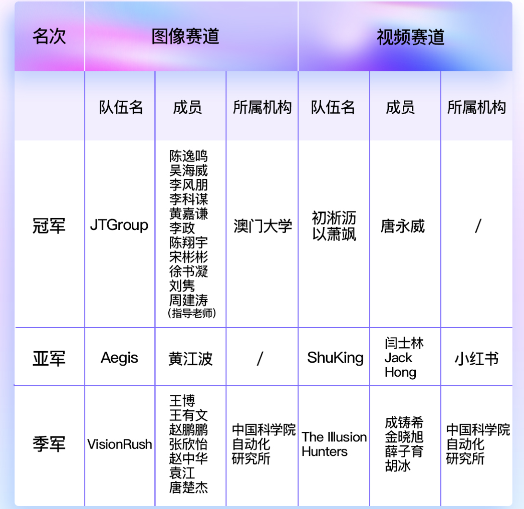 “AI换脸”打假大赛全球三强揭晓 超20个国家上千支队伍参赛（打假排名b太铁头狂飙）