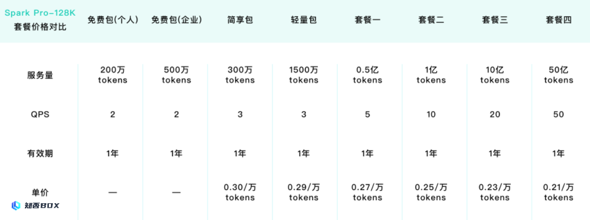 科大讯飞推出Spark Pro-128K大模型，每万tokens最低收费0.21元。_图3