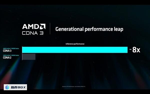 AMD宣布，将于2025年推出CDNA4架构AI加速卡，紧跟NVIDIA年更。_图7