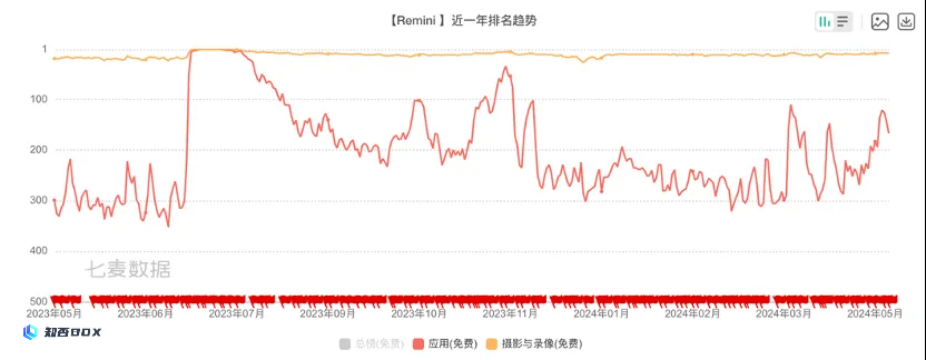 黏土AI滤镜全网刷屏，Remini会是下一个“妙鸭相机”吗？_图4