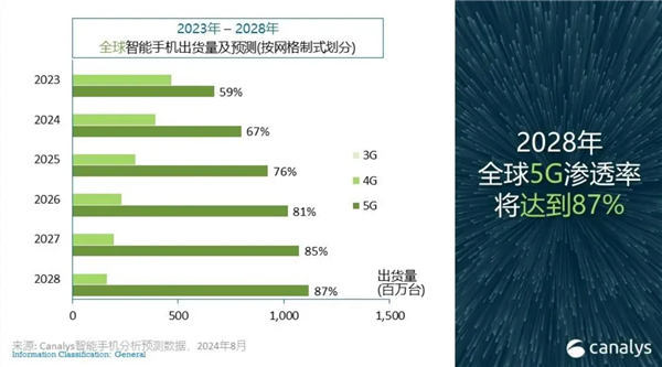 2024年智能手机市场迎来增长狂欢：全球出货量预破12亿台，AI与折叠屏技术谁将主导未来趋势？（2030年智能手机）