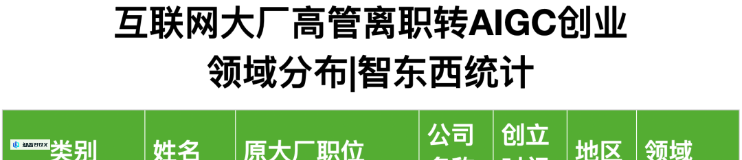 25位大厂高管投身生成式AI创业，资金充沛，全面覆盖产业链。_图31