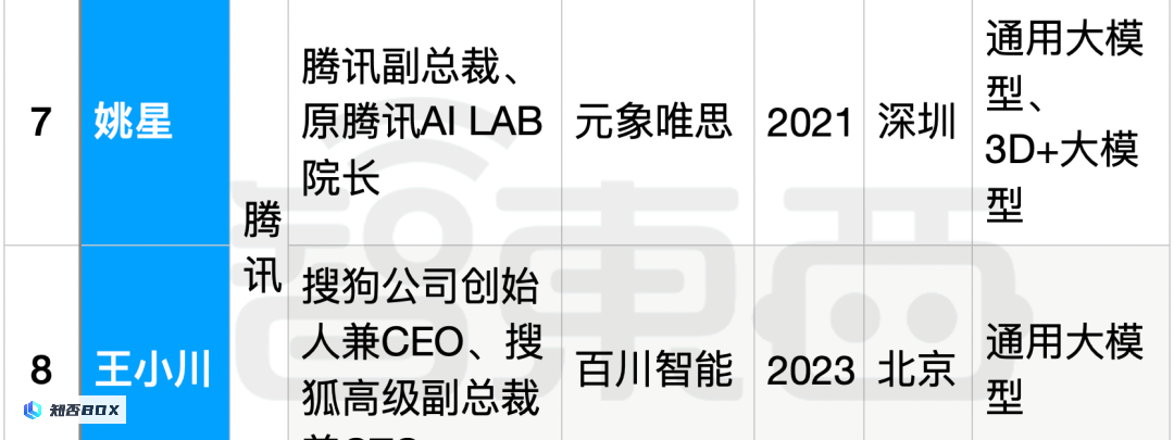 25位大厂高管投身生成式AI创业，资金充沛，全面覆盖产业链。_图5