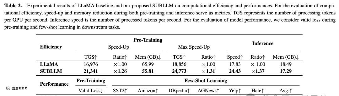 小米引入SUBLLM框架，提高了训练速度34%，推理速度52%。_图1