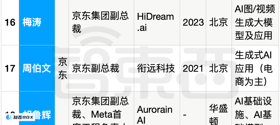 25位大厂高管投身生成式AI创业，资金充沛，全面覆盖产业链。_图8