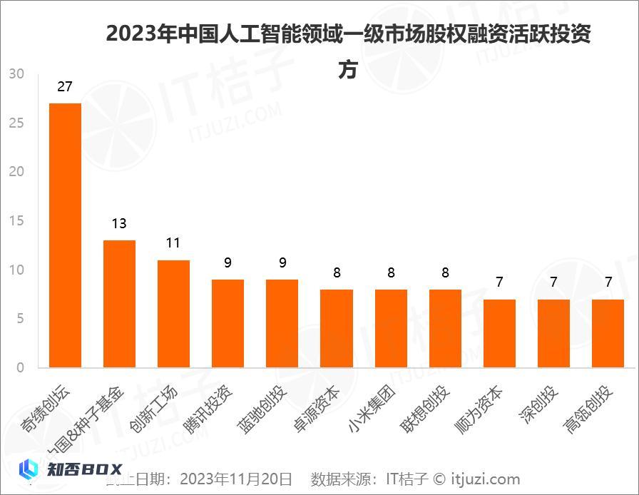 2023年人工智能行业新诞生10家独角兽，AIGC占近一半