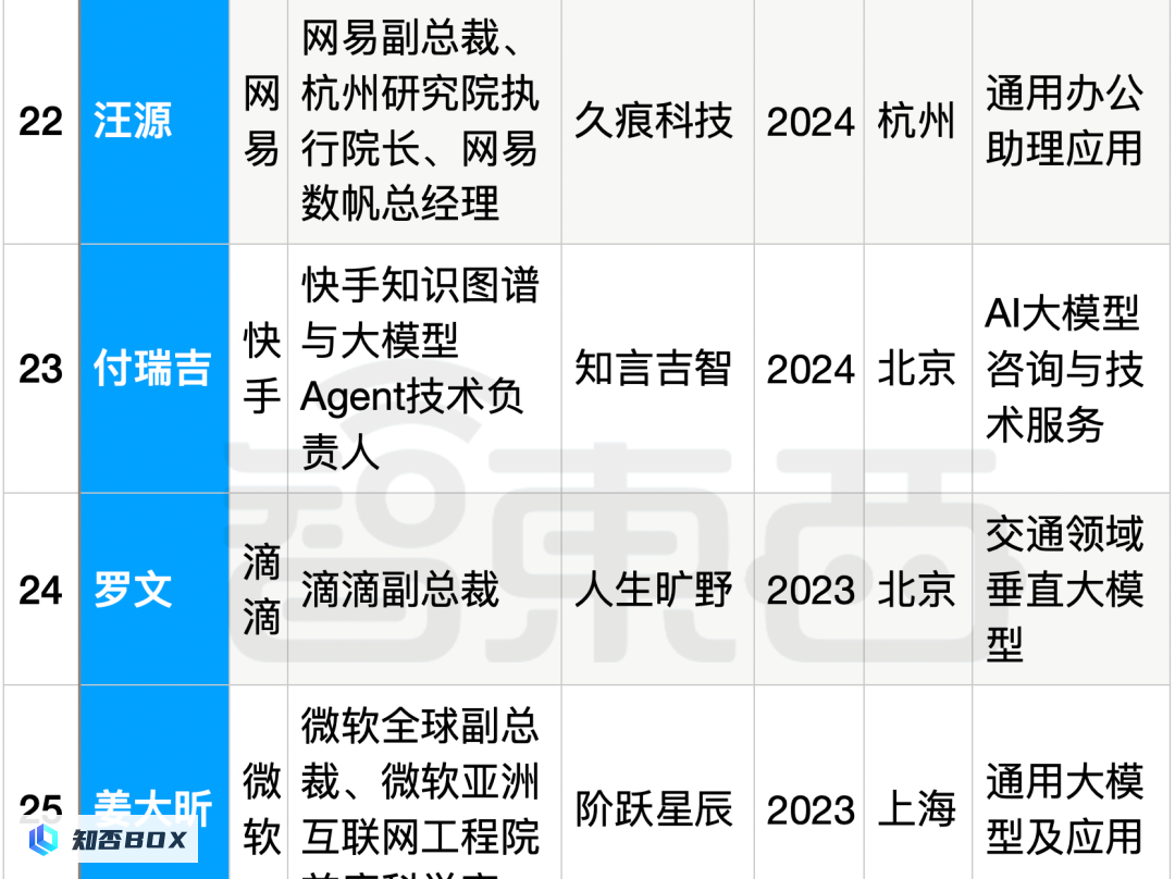 25位大厂高管投身生成式AI创业，资金充沛，全面覆盖产业链。_图10