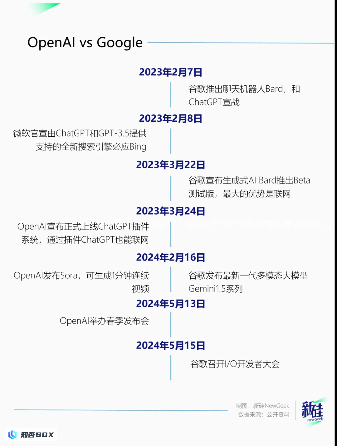 如何上热搜这事，谷歌真得好好学学OpenAI_图8