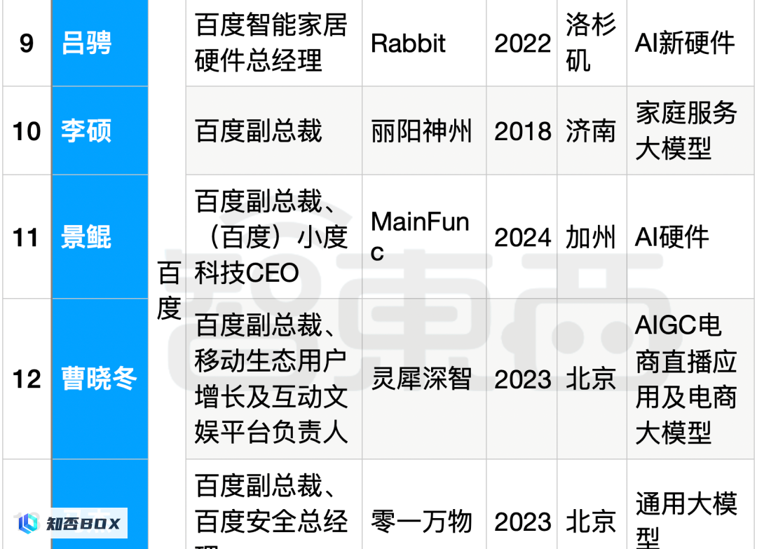 25位大厂高管投身生成式AI创业，资金充沛，全面覆盖产业链。_图15