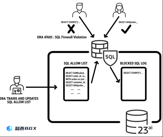 Oracle Database 23ai正式发布！近50岁数据库巨头迈入人工智能领域（oracle数据库的作用）