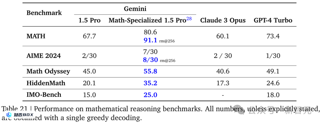 谷歌数学版Gemini破解奥赛难题，堪比人类数学家！_图8