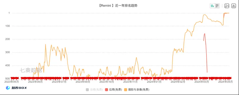 黏土AI滤镜全网刷屏，Remini会是下一个“妙鸭相机”吗？_图3