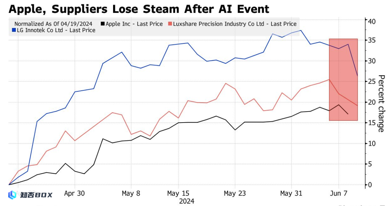 苹果AI缺乏强大功能，导致供应商股价下跌。_图2