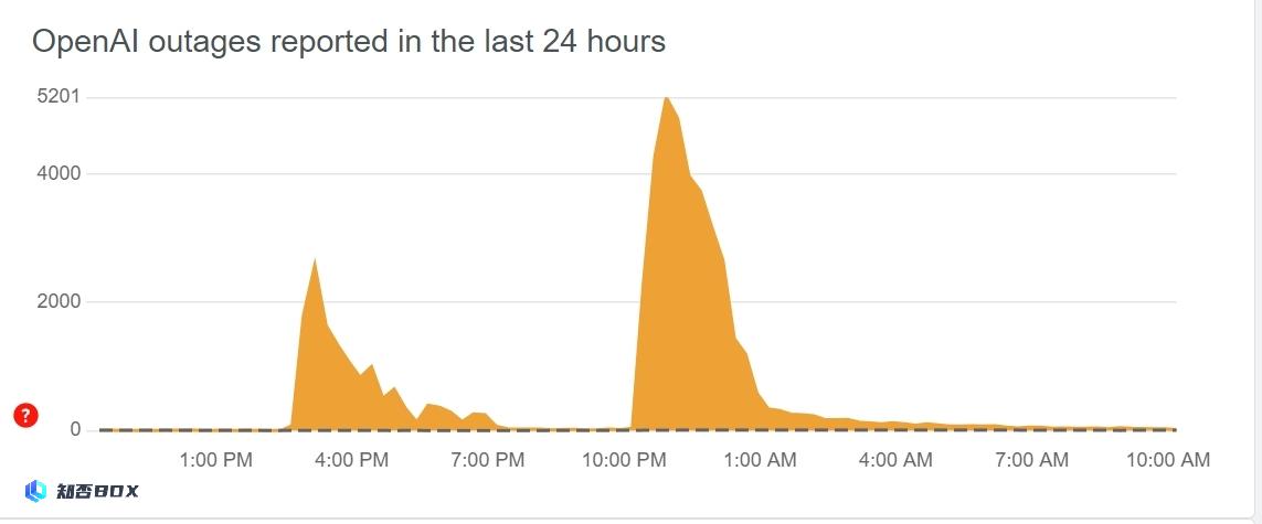 三大AI平台同时瘫痪，是否有其他原因？_图2