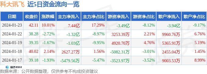 1月23日科大讯飞涨停分析：多模态，人工智能大模型，AIGC 概念热股–根据1月23日的数据分析，科大讯飞股票涨停。该公司以多模态和人工智能大模型为特点，属于AIGC概念热股。_1（科大讯飞股价预计能上涨）