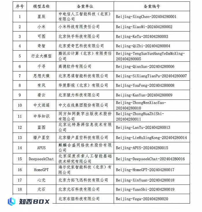 北京新增19家生成式人工智能服务商，其中包括小米和猿力科技。这些企业已经成功备案。（北京人工智能机器人）